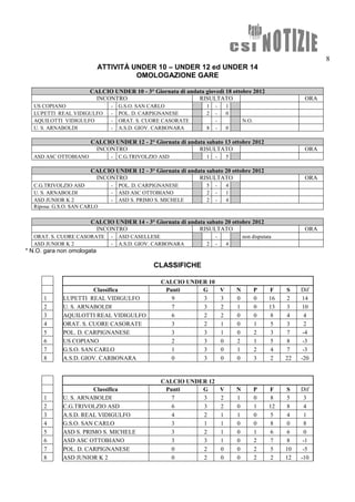 8
                            ATTIVITÀ UNDER 10 – UNDER 12 ed UNDER 14
                                      OMOLOGAZIONE GARE

                       CALCIO UNDER 10 - 3° Giornata di andata giovedì 18 ottobre 2012
                         INCONTRO                           RISULTATO                                       ORA
  US COPIANO                   -   G.S.O. SAN CARLO              1   -       1
  LUPETTI REAL VIDIGULFO       -   POL. D. CARPIGNANESE          2   -       0
  AQUILOTTI VIDIGULFO          -   ORAT. S. CUORE CASORATE           -               N.O.
  U. S. ARNABOLDI              -   A.S.D. GIOV. CARBONARA        8   -       0

                       CALCIO UNDER 12 - 2° Giornata di andata sabato 13 ottobre 2012
                        INCONTRO                            RISULTATO                                       ORA
  ASD ASC OTTOBIANO            -   C.G.TRIVOLZIO ASD             1   -       5

                       CALCIO UNDER 12 - 3° Giornata di andata sabato 20 ottobre 2012
                        INCONTRO                            RISULTATO                                       ORA
  C.G.TRIVOLZIO ASD            -   POL. D. CARPIGNANESE          5   -       4
  U. S. ARNABOLDI              -   ASD ASC OTTOBIANO             2   -       1
  ASD JUNIOR K 2               -   ASD S. PRIMO S. MICHELE       2   -       4
  Riposa: G.S.O. SAN CARLO

                       CALCIO UNDER 14 - 3° Giornata di andata sabato 20 ottobre 2012
                        INCONTRO                            RISULTATO                                       ORA
  ORAT. S. CUORE CASORATE      -   ASD CASELLESE                     -               non disputata
  ASD JUNIOR K 2               -   A.S.D. GIOV. CARBONARA        2   -       4
* N.O. gara non omologata

                                               CLASSIFICHE

                                                 CALCIO UNDER 10
                       Classifica                 Punti     G            V       N          P    F    S    Dif
      1      LUPETTI REAL VIDIGULFO                 9       3            3       0          0    16   2     14
      2      U. S. ARNABOLDI                        7       3            2       1          0    13   3     10
      3      AQUILOTTI REAL VIDIGULFO               6       2            2       0          0    8    4     4
      4      ORAT. S. CUORE CASORATE                3       2            1       0          1    5    3     2
      5      POL. D. CARPIGNANESE                   3       3            1       0          2    3    7     -4
      6      US COPIANO                             2       3            0       2          1    5    8     -3
      7      G.S.O. SAN CARLO                       1       3            0       1          2    4    7     -3
      8      A.S.D. GIOV. CARBONARA                 0       3            0       0          3    2    22   -20


                                                 CALCIO UNDER 12
                       Classifica                 Punti     G            V       N          P    F    S    Dif
      1      U. S. ARNABOLDI                        7       3            2       1          0    8    5     3
      2      C.G.TRIVOLZIO ASD                      6       3            2       0          1    12   8     4
      3      A.S.D. REAL VIDIGULFO                  4       2            1       1          0    5    4     1
      4      G.S.O. SAN CARLO                       3       1            1       0          0    8    0     8
      5      ASD S. PRIMO S. MICHELE                3       2            1       0          1    6    6     0
      6      ASD ASC OTTOBIANO                      3       3            1       0          2    7    8     -1
      7      POL. D. CARPIGNANESE                   0       2            0       0          2    5    10    -5
      8      ASD JUNIOR K 2                         0       2            0       0          2    2    12   -10
 