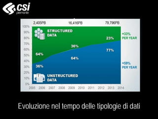 Evoluzione nel tempo delle tipologie di dati
 
