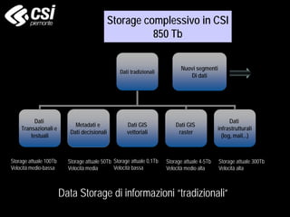 Data Storage di informazioni “tradizionali”
Dati tradizionali
Dati
Transazionali e
testuali
Metadati e
Dati decisionali
Dati GIS
vettoriali
Dati GIS
raster
Dati
infrastrutturali
(log, mail,..)
Storage attuale 50Tb
Velocità media
Storage attuale 100Tb
Velocità medio-bassa
Storage attuale 0,1Tb
Velocità bassa
Storage attuale 4-5Tb
Velocità medio alta
Nuovi segmenti
Di dati
Storage complessivo in CSI
850 Tb
Storage attuale 300Tb
Velocità alta
 