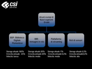 Alcuni esempi di
Nuovi segmenti
Di dati
BDP: Biblioteca
Digitale
Piemontese
IMR:
Immagini in rete
Piattaforma
di streaming
Reti di sensori
Storage attuale 20Tb
Crescita annuale 20Tb
Velocità: media
Storage attuale 100Tb
Crescita annuale 25Tb
Velocità: bassa
Storage attuale 1Tb
Crescita annuale 0,2Tb
Velocità: media
Storage attuale 0,3Tb
Crescita annuale0,2Tb
Velocità: alta
 