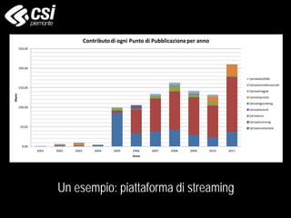 Un esempio: piattaforma di streaming
0,00
50,00
100,00
150,00
200,00
250,00
2001 2002 2003 2004 2005 2006 2007 2008 2009 2010 2011
Gbyte
Anno
Contributodi ogni Punto di Pubblicazioneper anno
streamto2006
streamresidenzereali
streamregpie
streamprovto
streamgiuntareg
streameventi
streamcsi
streamconsreg
streamcomuneto
 