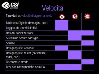 Velocità
Tipo dati vs velocità di aggiornamento
Biblioteca Digitale (Immagini, ecc.)
Leggi e atti amministrativi
Dati dai social network
Streaming sedute consiglio
Sensori
Dati geografici vettoriali
Dati geografici raster (da satellite,
radar, ecc.)
Telecamere strade
Basi dati alfanumeriche della PA
 
