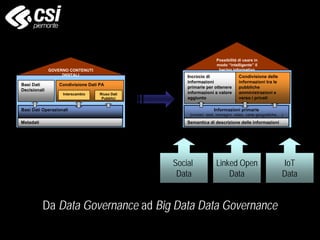 Da Data Governance ad Big Data Data Governance
GOVERNO CONTENUTI
DIGITALI
Basi Dati
Decisionali
Condivisione Dati PA
Basi Dati Operazionali
Riuso Dati
Pubblici
Interscambio
Metadati
Possibilità di usare in
modo “intelligente” il
bacino informativo
Incrocio di
informazioni
primarie per ottenere
informazioni a valore
aggiunto
Condivisione delle
informazioni tra le
pubbliche
amministrazioni e
verso i privati
Informazioni primarie
(numeri, testi, immagini, video, carte geografiche,…)
Semantica di descrizione delle informazioni
Social
Data
Linked Open
Data
IoT
Data
 