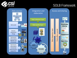 Access and sharing
SOLB Framework
Data sources Integration and
elaboration
Patrimonio
informativo
strutturato
(operazionali e
geografici)
Dati social
Sensori,
Internet of
things
Patrimonio
informativo
digitale non
strutturato
Data collection layer
Data quality layer
Visual analytics
& Forecasting
Location
intelligence
Motori
semantici
Dataintegrationlayer
Frontofficeeportali
Knowledge
sharing
Open Data
Trasparenza
 
