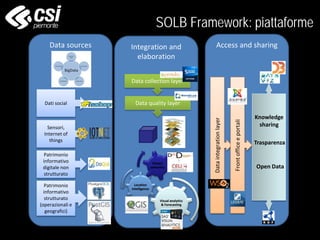 Access and sharing
SOLB Framework: piattaforme
Data sources Integration and
elaboration
Patrimonio
informativo
strutturato
(operazionali e
geografici)
Dati social
Sensori,
Internet of
things
Patrimonio
informativo
digitale non
strutturato
Data collection layer
Data quality layer
Visual analytics
& Forecasting
Location
intelligence
Motori
semantici
Dataintegrationlayer
Frontofficeeportali
Knowledge
sharing
Open Data
Trasparenza
 