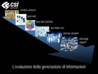 L’evoluzione della generazione di informazioni
basi dati
basi dati storiche
dati dai cittadini
dati dagli
oggetti
dati dalla rete
archivi cartacei
 