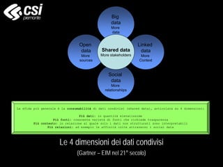 Le 4 dimensioni dei dati condivisi
(Gartner – EIM nel 21° secolo)
Big
data
More
data
Linked
data
More
Context
Social
data
More
relationshiips
Open
data
More
sources
Shared data
More stakeholders
La sfida più generale è la consumabilità di dati condivisi (shared data), articolata su 4 dimensioni:
Più dati: in quantità elevatissime
Più fonti: crescente varietà di fonti che richiede trasparenza
Più contesto: in relazione al quale solo i dati non strutturati sono interpretabili
Più relazioni: ad esempio le affinità colte attraverso i social data
 