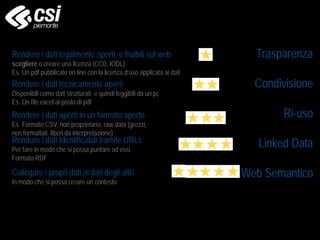 Rendere i dati legalmente aperti e fruibili sul web
scegliere o creare una licenza (CC0, IODL)
Es. Un pdf pubblicato on line con la licenza d’uso applicata ai dati
Rendere i dati tecnicamente aperti
Disponibili come dati strutturati e quindi leggibili da un pc
Es. Un file excel al posto di pdf
Rendere i dati aperti in un formato aperto
Es. Formato CSV, non proprietario, raw data (grezzi,
non formattati, liberi da interpretazione)
Rendere i dati Identificabili tramite URLs
Per fare in modo che si possa puntare ad essi
Formato RDF
Collegare i propri dati ai dati degli altri
In modo che si possa creare un contesto
Trasparenza
Condivisione
Ri-uso
Linked Data
Web Semantico
 