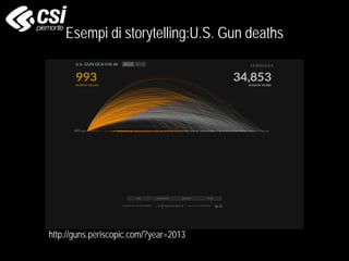 Esempi di storytelling:U.S. Gun deaths
http://guns.periscopic.com/?year=2013
 