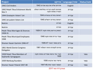 Project ‫פרויקט‬ Language/‫שפה‬ Status/‫מצב‬
1942 Civil Anders ‫אזרחים‬‫צבא‬ ‫את‬ ‫שליוו‬‫אנדרס‬1942 English
1942 Petah Tikva Enlistment World
War II
‫במלחמת‬ ‫הבריטי‬ ‫לצבא‬ ‫מגויסים‬‫העולם‬
‫מפתח‬ ‫השנייה‬‫תקוה‬
‫עברית‬
1944 Givatayim Voters’ List ‫גבעתיים‬ ‫בוחרים‬ ‫רשימת‬1944 ‫עברית‬
1945 Jerusalem Voters List ‫ירושלים‬ ‫בוחרים‬ ‫רשימת‬1945 ‫עברית‬
Notrim ‫נוטרים‬ English
Notrim ‫נוטרים‬ ‫עברית‬
Petah Tikva Marriages & Divorces
1928-31
‫נישואין‬‫פתח‬ ‫וגירושין‬‫תקוה‬1928-31 ‫עברית‬
Petah Tikva Municipal Employees
1948
‫פתח‬ ‫עירית‬ ‫עובדי‬‫תקוה‬1948 ‫עברית‬
Shomer Hazair Garinim 1946-47 ‫הצעיר‬ ‫שומר‬ ‫גרעין‬1946-47 ‫עברית‬
1961 World Zionist Congress
Delegates
‫העולמי‬ ‫הציוני‬ ‫לקונגרס‬ ‫נציגים‬1961 ‫עברית‬
1928 Petah Tikva Members of
Sephardic Synagogues
‫בפתח‬ ‫שפרדים‬ ‫כניסת‬ ‫בתי‬ ‫חברי‬‫תקוה‬
1928
‫עברית‬ ‫גמור‬
1939 Warburg founders ‫וורבורג‬ ‫כפר‬ ‫מייסדי‬1938 ‫עברית‬ ‫גמור‬
Shomer Hazair Poland 1947-48 ‫פולין‬ ‫הצעיר‬ ‫השומר‬1947-48 ‫עברית‬ ‫גמור‬
‫ל‬ ‫מעודכן‬-4‫ינואר‬2017
 
