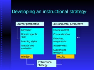Developing an instructional strategy

  Learner perspective                  Environmental perspective

     Computer                          Course content
     Domain specific                   Course duration
     skills
                                       Exercises,
     Learning styles                   assignments
     Attitude and                      Assessments
     motivation
                                       Support and
                                       feedback
     mindset                              results

                       Instructional
                       Strategy
 