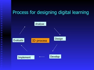 Process for designing digital learning

                 Analyse




                               Design
Evaluate       ID process




   Implement                Develop
 