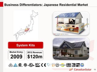 13
Market Entry:
2009
2012 Revenue:
$120m
System Kits
Business Differentiators: Japanese Residential Market
 
