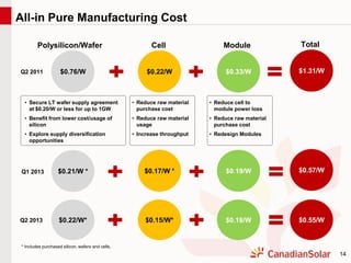14
All-in Pure Manufacturing Cost
Q2 2011 $0.76/W
Polysilicon/Wafer
$0.22/W
Cell
$0.33/W
Module
$1.31/W
Q1 2013
• Secure LT wafer supply agreement
at $0.20/W or less for up to 1GW
• Benefit from lower cost/usage of
silicon
• Explore supply diversification
opportunities
$0.21/W * $0.17/W * $0.19/W $0.57/W
Q2 2013 $0.22/W* $0.15/W* $0.18/W $0.55/W
Total
* Includes purchased silicon, wafers and cells.
• Reduce raw material
purchase cost
• Reduce raw material
usage
• Increase throughput
• Reduce cell to
module power loss
• Reduce raw material
purchase cost
• Redesign Modules
 