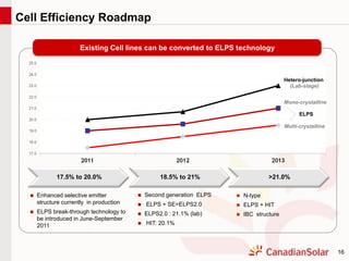 16
Cell Efficiency Roadmap
Existing Cell lines can be converted to ELPS technology
 Enhanced selective emitter
structure currently in production
 ELPS break-through technology to
be introduced in June-September
2011
 N-type
 ELPS + HIT
 IBC structure
(Lab-stage)
17.5% to 20.0% 18.5% to 21% >21.0%
 Second generation ELPS
 ELPS + SE=ELPS2.0
 ELPS2.0 : 21.1% (lab)
 HIT: 20.1%
ELPS
Hetero-junction
Mono-crystalline
Multi-crystalline
 