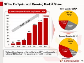 18
24.7%
17.9%
57.4%
10.6%37.8%
51.6%
Global Footprint and Growing Market Share
Guidance
1,600-1,800
Canadian Solar Module Shipments - MW
Europe
Americas
Asia and
Others
First Quarter 2013*
Second Quarter 2013*
Asia and
Others
Americas
Europe
* Based on revenue
Well positioned as one of the world’s largest PV module suppliers
with over 5GW delivered to customers in over 50 countries.
 