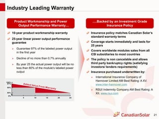 21
10-year product workmanship warranty
25-year linear power output performance
guarantee
 Guarantee 97% of the labeled power output
in the first year
 Decline of no more than 0,7% annually
 By year 25 the actual power output will be no
less than 80% of the module's labeled power
output
Industry Leading Warranty
Product Workmanship and Power
Output Performance Warranty…
Insurance policy matches Canadian Solar’s
standard warranty terms
Coverage starts immediately and lasts for
25 years
Covers worldwide modules sales from all
CSI subsidiaries to most countries
The policy is non cancelable and allows
third party bankruptcy rights (satisfying
investors/ lenders requirements)
Insurance purchased underwritten by:
 International Insurance Company of
Hannover Limited AM Best Rating: A XV.
www.inter-hannover.com
 RSUI Indemnity Company AM Best Rating: A
XII. www.rsui.com
….Backed by an Investment Grade
Insurance Policy
 
