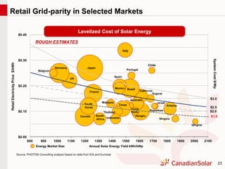 23
Retail Grid-parity in Selected Markets
Source: PHOTON Consulting analysis based on data from EIA and Eurostat
$0.00
$0.10
$0.20
$0.30
$0.40
800 900 1000 1100 1200 1300 1400 1500 1600 1700 1800 1900 2000 2100
Energy Market Size Annual Solar Energy Yield kWh/kWp
RetailElectricityPrice$/kWh
SystemCost$/Wp
$2.0
$2.5
Japan
Italy
Germany
Belgium
UK
France
Brazil
Chile
California
South
Korea
Qinghai
Ningxia
Arizona
Israel
Rajasthan
Jiangsu
Australia
South
Africa
Thailand
Portugal
Spain
Mexico
Texas
Malaysia
Gujarat
Tamil
Nadu
$3.5
ROUGH ESTIMATES
Levelized Cost of Solar Energy
$1.5Indonesia
Canada
 