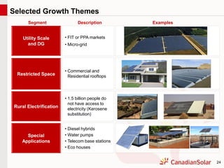 24
Utility Scale
and DG
• FIT or PPA markets
• Micro-grid
Restricted Space
• Commercial and
Residential rooftops
Rural Electrification
• 1.5 billion people do
not have access to
electricity (Kerosene
substitution)
Special
Applications
• Diesel hybrids
• Water pumps
• Telecom base stations
• Eco houses
ExamplesDescriptionSegment
Selected Growth Themes
 