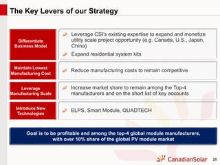 26
Reduce manufacturing costs to remain competitive
Maintain Lowest
Manufacturing Cost
Goal is to be profitable and among the top-4 global module manufacturers,
with over 10% share of the global PV module market
The Key Levers of our Strategy
Increase market share to remain among the Top-4
manufacturers and on the short list of key accounts
Leverage
Manufacturing Scale
ELPS, Smart Module, QUADTECHIntroduce New
Technologies
Leverage CSI’s existing expertise to expand and monetize
utility scale project opportunity (e.g. Canada, U.S., Japan,
China)
Expand residential system kits
Differentiate
Business Model
 