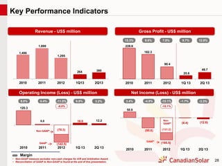 28
(131.2)
(4.4) (12.6)
50.6
(90.8)
(195.5)
2010 2011 2012 1Q 13 2Q 13
25.6
48.7
228.8
182.3
90.4
2010 2011 2012 1Q 13 2Q 13
12.8%15.3% 9.6% 9.7%7.0%
(78.3)
18.0 12.2
120.3
6.8
(142.5)
2010 2011 2012 1Q 13 2Q 13
264 380
1,496
1,899
1,295
2010 2011 2012 1Q13 2Q13
-3.3%3.4% -4.8% -1.7%3.2%8.0% 0.4% 6.8%-11.0% -15.1%
Operating Income (Loss) - US$ million Net Income (Loss) - US$ million
Margin
Revenue - US$ million Gross Profit - US$ million
Non-GAAP*
GAAP*
• Non-GAAP measure excludes non-cash charges for A/R and Arbitration Award.
• Reconciliation of GAAP to Non-GAAP is found at the end of this presentation.
-6.0%
Non-
GAAP*
GAAP*
-10.1%
Key Performance Indicators
 
