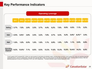 29
Q2 2011
3.5% 3.7%
3.5% 3.2%
1.0% 1.6%
Operating
Expense
Selling
G&A
R&D
8.0% 8.5%
Q3 2011Q1 2011
2.8%
3.8%
0.5%
7.1%
2011
3.7%
4.5%
1.0%
9.2%
4.4%
7.8%
1.1%
13.3%
Q4 2011 Q1 2012
6.2%
4.7%
0.9%
11.8%
Q2 2012
7.0%
5.3%
1.0%
13.3%
Q3 2012
6.6%
5.2%
1.0%
12.8%
2012
7.0%
5.0%*
1.0%
13.0%*
Q4 2012
8.5%
5.8%*
1.1%
15.4%*
*Fourth quarter of 2012 excludes $61.3 million non-cash provision for bad debt and arbitration award. Including these provisions, fourth quarter 2012 G&A and operating expenses
represented 26.5% and 36.1% respectively. Fiscal year 2012 excludes $64.2 million non-cash provision for bad debt and arbitration award. Including these provisions, G&A and
operating expenses for fiscal 2012 represented 10.0% and 18.0% respectively ; **Excludes arbitration award reversal totaling $30 million.
Operating Leverage
Key Performance Indicators
Q1 2013
7.1%
6.2%**
0.9%
14.2%
Q2 2013
5.2%
3.5%
0.8%
9.5%
 