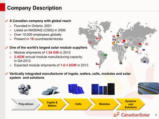 3
Company Description
A Canadian company with global reach
 Founded in Ontario, 2001
 Listed on NASDAQ (CSIQ) in 2006
 Over 10,000 employees globally
 Present in 19 countries/territories
One of the world’s largest solar module suppliers
 Module shipments of 1.54 GW in 2012
 2.4GW annual module manufacturing capacity
in Q4-2012
 Expected module shipments of 1.6-1.8GW in 2013
Poly-silicon
Ingots &
Wafers
Cells Modules
Systems
and
Solutions
Vertically integrated manufacturer of ingots, wafers, cells, modules and solar
system and solutions
 