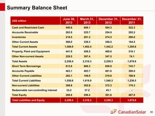 30
Summary Balance Sheet
US$ million
June 30,
2013
March 31,
2013
December 31,
2012
December 31,
2011
Cash and Restricted Cash 540.6 606.1 564.3 522.3
Accounts Receivable 262.9 225.7 254.9 292.2
Inventories 218.5 291.3 274.5 296.6
Other Current Assets 566.0 339.3 348.5 184.5
Total Current Assets 1,588.0 1,462.4 1,442.2 1,295.6
Property, Plant and Equipment 441.9 456.5 469.6 510.1
Other Non-current Assets 229.5 397.4 347.5 74.1
Total Assets 2,259.4 2,316.3 2,259.3 1,879.8
Short Term Borrowings 813.6 966.3 858.9 743.7
Accounts Payable 463.1 483.7 461.6 306.0
Other Current Liabilities 282.1 169.9 219.8 186.8
Total Current Liabilities 1,558.8 1,619.9 1,540.3 1,236.5
Non-current Liabilities 389.8 362.8 372.3 176.3
Redeemable non-controlling interest 33.2 37.2 45.1 -
Total Equity 288.6 296.4 301.6 467.0
Total Liabilities and Equity 2,259.4 2,316.3 2,259.3 1,879.8
 