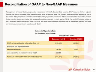 36
To supplement its financial disclosures presented in accordance with GAAP, Canadian Solar uses non-GAAP measures which are adjusted
from the most directly comparable GAAP results for certain items, as described below. The Company presents non-GAAP adjusted net loss so
that readers of the press release can better understand the underlying operating performance of the business before the impact of the provision
for the arbitration decision and the bad debt allowance for doubtful accounts in the fourth quarter of 2012. The non-GAAP adjusted net loss is
not a measure of financial performance under U.S. GAAP, and should not be considered in isolation or as an alternative to operating cash flows
and other measures determined in accordance with GAAP.
Reconciliation of GAAP to Non-GAAP Measures
Statement of Operations Data:
(In Thousands of US Dollars)
Twelve Months Ended
December 31,2012 December 31,2011
GAAP net loss attributable to Canadian Solar Inc. (195,469) (90,804)
Non-GAAP loss adjustment items:
Bad debt allowances 34,191 18,537
Loss accruals for an arbitration in favor of LDK 30,054 -
Non-GAAP net loss attributable to Canadian Solar Inc. (131,224) (72,267)
 