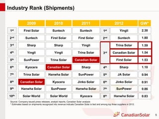 5
1st
2nd
3rd
4th
5th
6th
7th
8th
9th
10th
2011
Suntech
First Solar
Yingli
Trina Solar
Canadian Solar
Sharp
SunPower
Jinko Solar
Hanwha Solar
Kyocera
2010
Suntech
First Solar
Sharp
Yingli
Trina Solar
Canadian Solar
Hanwha Solar
Kyocera
SunPower
Solar World
2009
First Solar
Suntech
Sharp
Yingli
SunPower
Kyocera
Trina Solar
Canadian Solar
Hanwha Solar
Solar World
Source: Company issued press releases, analyst reports, Canadian Solar analysis
* Estimates based on shipments recognized into revenue indicate Canadian Solar is tied and among top three suppliers in 2012
2012
Yingli
Suntech
Trina Solar
First Solar
Canadian Solar
Sharp
JA Solar
Jinko Solar
SunPower
Hanwha Solar
2.30
1.80
1.59
1.54
1.53
1.10
0.94
0.91
0.86
0.83
GW*
1st
2nd
3rd
4th
5th
6th
7th
8th
Industry Rank (Shipments)
 