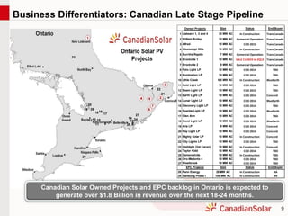 9
8911
12 2413 15
14
1816
17
19
20
21
22
23
25
27
26
10
29
Canadian Solar Owned Projects and EPC backlog in Ontario is expected to
generate over $1.8 Billion in revenue over the next 18-24 months.
Business Differentiators: Canadian Late Stage Pipeline
Size Status End Buyer
1 Liskeard 1, 3 and 4 30 MW AC In Construction TransCanada
2 William Rutley 10 MW AC Comercial Operation TransCanada
3 Alfred 10 MW AC COD 2015 TransCanada
4 Mississippi Mills 10 MW AC In Construction TransCanada
5 Burritts Rapids 7 MW AC Comercial Operation TransCanada
6 Brockville 1 10 MW AC SALE CLOSED in 2Q13 TransCanada
7 Brockville 2 9 MW AC Comercial Operation TransCanada
8 Foto Light LP 10 MW AC COD 2014 TBD
9 Illumination LP 10 MW AC COD 2014 TBD
10 Little Creek 8.5 MW AC In Construction BlueEarth
11 Gold Light LP 10 MW AC COD 2014 TBD
12 Beam Light LP 10 MW AC COD 2015 TBD
13 Earth Light LP 10 MW AC COD 2014 Concord
14 Lunar Light LP 10 MW AC COD 2014 BlueEarth
15 Discovery Light LP 10 MW AC COD 2014 TBD
16 Sparkle Light LP 10 MW AC COD 2014 BlueEarth
17 Glen Arm 10 MW AC COD 2014 TBD
18 Good Light LP 10 MW AC COD 2014 BlueEarth
19 Aria LP 9 MW AC COD 2014 Concord
20 Ray Light LP 10 MW AC COD 2014 Concord
21 Mighty Solar LP 10 MW AC In Construction Concord
22 City Lights LP 10 MW AC COD 2014 TBD
23 Highlight (Val Caron) 10 MW AC In Construction Concord
24 Taylor Kidd 10 MW AC COD 2014 TBD
25 Demorestvile 10 MW AC In Construction TBD
26 Oro-Medonte 4 10 MW AC COD 2014 TBD
27 Westbrook 10 MW AC COD 2014 TBD
Size Status End Buyer
28 Penn Energy 29 MW AC In Construction NA
29 Samsung Phase I 100 MW AC In Construction NA
Owned Projects
EPC Projects
 