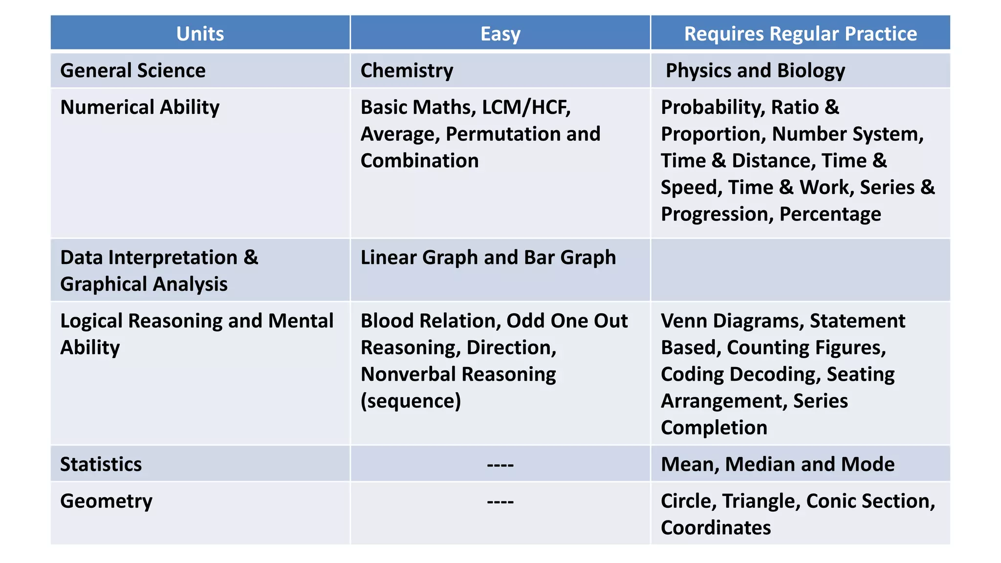 Units Easy Requires Regular Practice
General Science Chemistry Physics and Biology
Numerical Ability Basic Maths, LCM/HCF,
Average, Permutation and
Combination
Probability, Ratio &
Proportion, Number System,
Time & Distance, Time &
Speed, Time & Work, Series &
Progression, Percentage
Data Interpretation &
Graphical Analysis
Linear Graph and Bar Graph
Logical Reasoning and Mental
Ability
Blood Relation, Odd One Out
Reasoning, Direction,
Nonverbal Reasoning
(sequence)
Venn Diagrams, Statement
Based, Counting Figures,
Coding Decoding, Seating
Arrangement, Series
Completion
Statistics ---- Mean, Median and Mode
Geometry ---- Circle, Triangle, Conic Section,
Coordinates
 