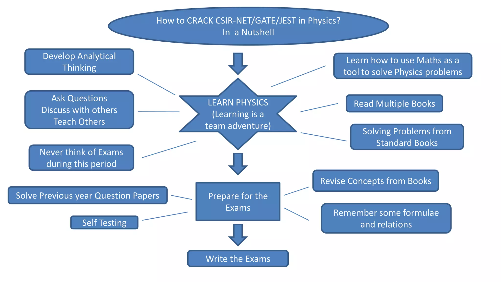 How to CRACK CSIR-NET/GATE/JEST in Physics?
In a Nutshell
LEARN PHYSICS
(Learning is a
team adventure)
Develop Analytical
Thinking
Ask Questions
Discuss with others
Teach Others
Never think of Exams
during this period
Learn how to use Maths as a
tool to solve Physics problems
Read Multiple Books
Solving Problems from
Standard Books
Solve Previous year Question Papers
Self Testing
Remember some formulae
and relations
Revise Concepts from Books
Write the Exams
Prepare for the
Exams
 