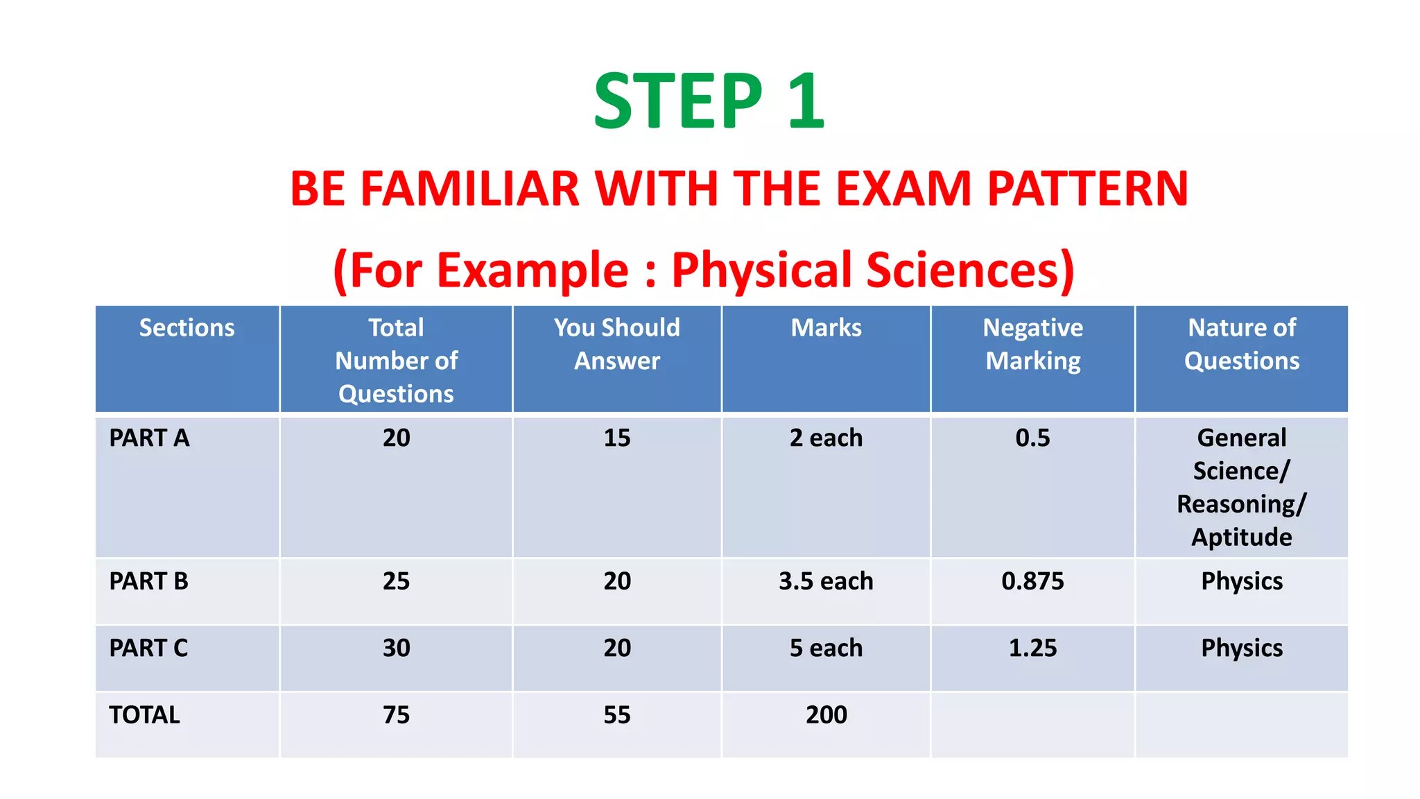 STEP 1
BE FAMILIAR WITH THE EXAM PATTERN
(For Example : Physical Sciences)
Sections Total
Number of
Questions
You Should
Answer
Marks Negative
Marking
Nature of
Questions
PART A 20 15 2 each 0.5 General
Science/
Reasoning/
Aptitude
PART B 25 20 3.5 each 0.875 Physics
PART C 30 20 5 each 1.25 Physics
TOTAL 75 55 200
 