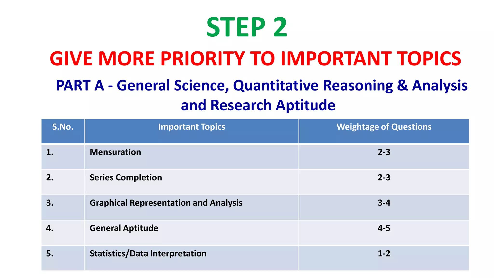 STEP 2
GIVE MORE PRIORITY TO IMPORTANT TOPICS
PART A - General Science, Quantitative Reasoning & Analysis
and Research Aptitude
S.No. Important Topics Weightage of Questions
1. Mensuration 2-3
2. Series Completion 2-3
3. Graphical Representation and Analysis 3-4
4. General Aptitude 4-5
5. Statistics/Data Interpretation 1-2
 