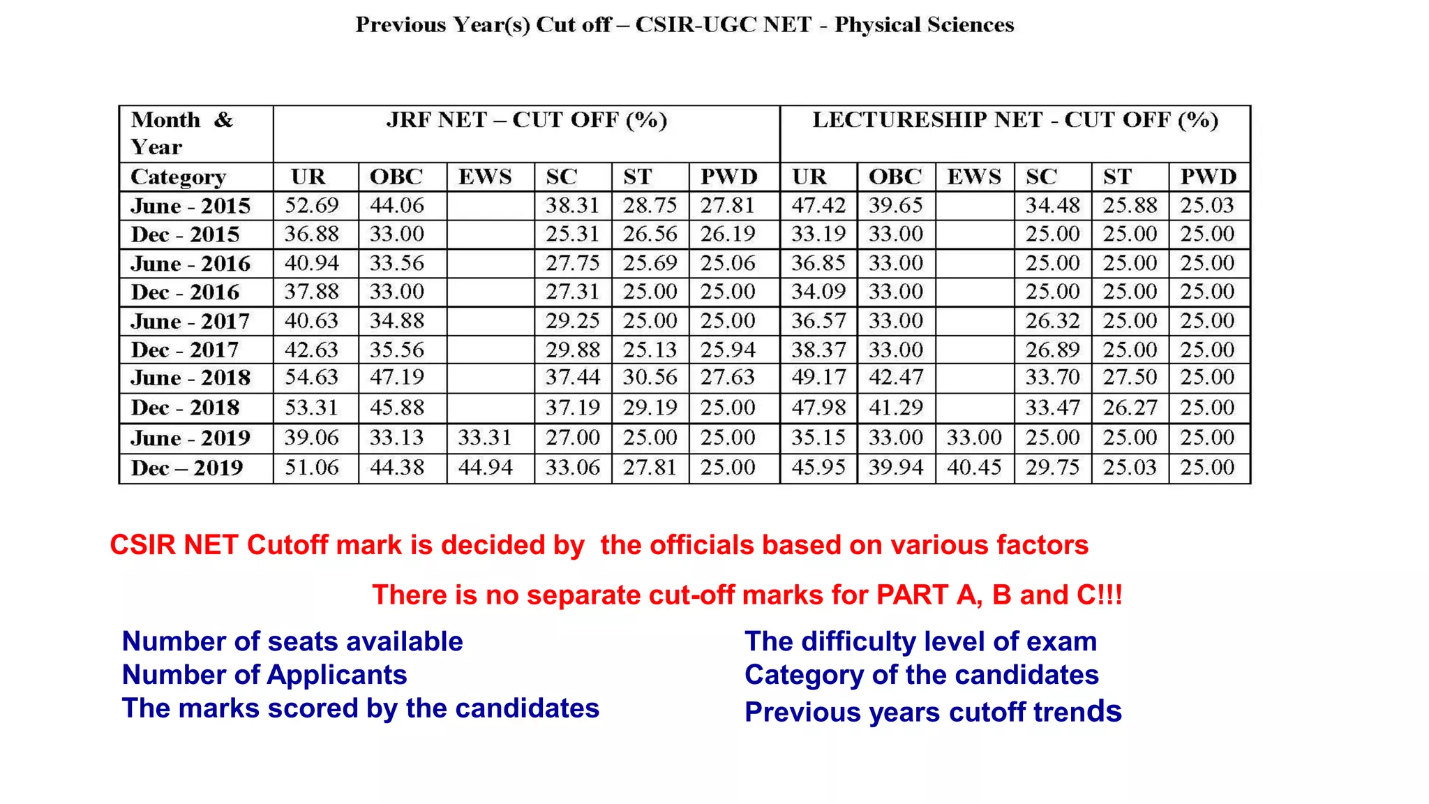 Number of seats available
Number of Applicants
The marks scored by the candidates
The difficulty level of exam
Category of the candidates
Previous years cutoff trends
CSIR NET Cutoff mark is decided by the officials based on various factors
There is no separate cut-off marks for PART A, B and C!!!
 