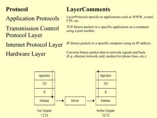Protocol LayerComments
Application Protocols LayerProtocols specific to applications such as WWW, e-mail,
FTP, etc.
Transmission Control
Protocol Layer
TCP directs packets to a specific application on a computer
using a port number.
Internet Protocol Layer IP directs packets to a specific computer using an IP address.
Hardware Layer Converts binary packet data to network signals and back.
(E.g. ethernet network card, modem for phone lines, etc.)
 