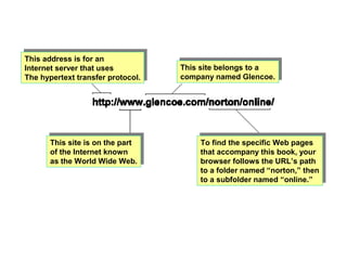 This address is for an
Internet server that uses
The hypertext transfer protocol.
This address is for an
Internet server that uses
The hypertext transfer protocol.
This site belongs to a
company named Glencoe.
This site belongs to a
company named Glencoe.
This site is on the part
of the Internet known
as the World Wide Web.
This site is on the part
of the Internet known
as the World Wide Web.
To find the specific Web pages
that accompany this book, your
browser follows the URL’s path
to a folder named “norton,” then
to a subfolder named “online.”
To find the specific Web pages
that accompany this book, your
browser follows the URL’s path
to a folder named “norton,” then
to a subfolder named “online.”
 