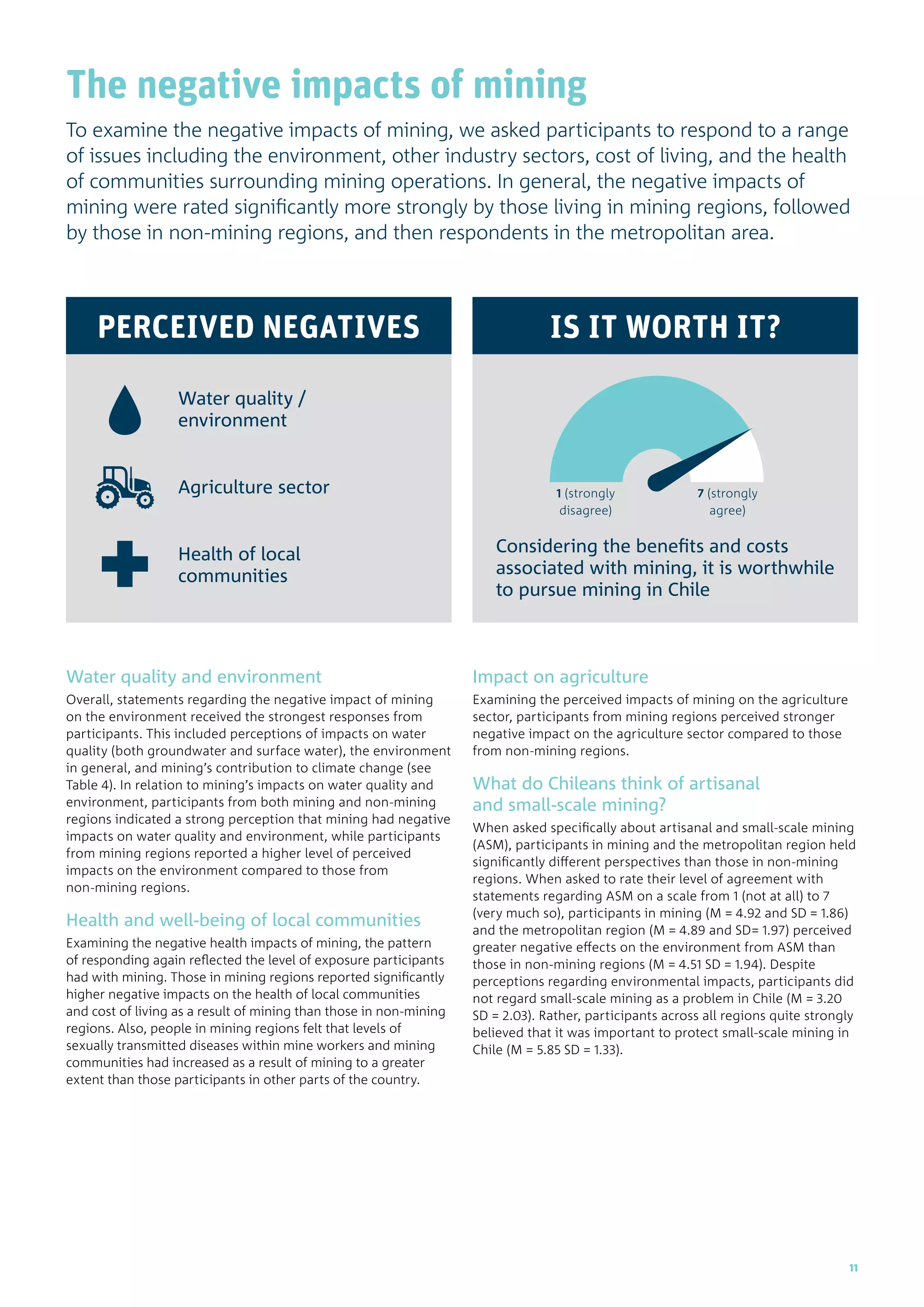 The negative impacts of mining
To examine the negative impacts of mining, we asked participants to respond to a range
of issues including the environment, other industry sectors, cost of living, and the health
of communities surrounding mining operations. In general, the negative impacts of
mining were rated significantly more strongly by those living in mining regions, followed
by those in non-mining regions, and then respondents in the metropolitan area.
Water quality /
environment
Agriculture sector
Health of local
communities
PERCEIVED NEGATIVES IS IT WORTH IT?
1 (strongly
disagree)
7 (strongly
agree)
Considering the benefits and costs
associated with mining, it is worthwhile
to pursue mining in Chile
Water quality and environment
Overall, statements regarding the negative impact of mining
on the environment received the strongest responses from
participants. This included perceptions of impacts on water
quality (both groundwater and surface water), the environment
in general, and mining’s contribution to climate change (see
Table 4). In relation to mining’s impacts on water quality and
environment, participants from both mining and non-mining
regions indicated a strong perception that mining had negative
impacts on water quality and environment, while participants
from mining regions reported a higher level of perceived
impacts on the environment compared to those from
non-mining regions.
Health and well-being of local communities
Examining the negative health impacts of mining, the pattern
of responding again reflected the level of exposure participants
had with mining. Those in mining regions reported significantly
higher negative impacts on the health of local communities
and cost of living as a result of mining than those in non-mining
regions. Also, people in mining regions felt that levels of
sexually transmitted diseases within mine workers and mining
communities had increased as a result of mining to a greater
extent than those participants in other parts of the country.
Impact on agriculture
Examining the perceived impacts of mining on the agriculture
sector, participants from mining regions perceived stronger
negative impact on the agriculture sector compared to those
from non-mining regions.
What do Chileans think of artisanal
and small-scale mining?
When asked specifically about artisanal and small-scale mining
(ASM), participants in mining and the metropolitan region held
significantly different perspectives than those in non-mining
regions. When asked to rate their level of agreement with
statements regarding ASM on a scale from 1 (not at all) to 7
(very much so), participants in mining (M = 4.92 and SD = 1.86)
and the metropolitan region (M = 4.89 and SD= 1.97) perceived
greater negative effects on the environment from ASM than
those in non-mining regions (M = 4.51 SD = 1.94). Despite
perceptions regarding environmental impacts, participants did
not regard small-scale mining as a problem in Chile (M = 3.20
SD = 2.03). Rather, participants across all regions quite strongly
believed that it was important to protect small-scale mining in
Chile (M = 5.85 SD = 1.33).
11
 