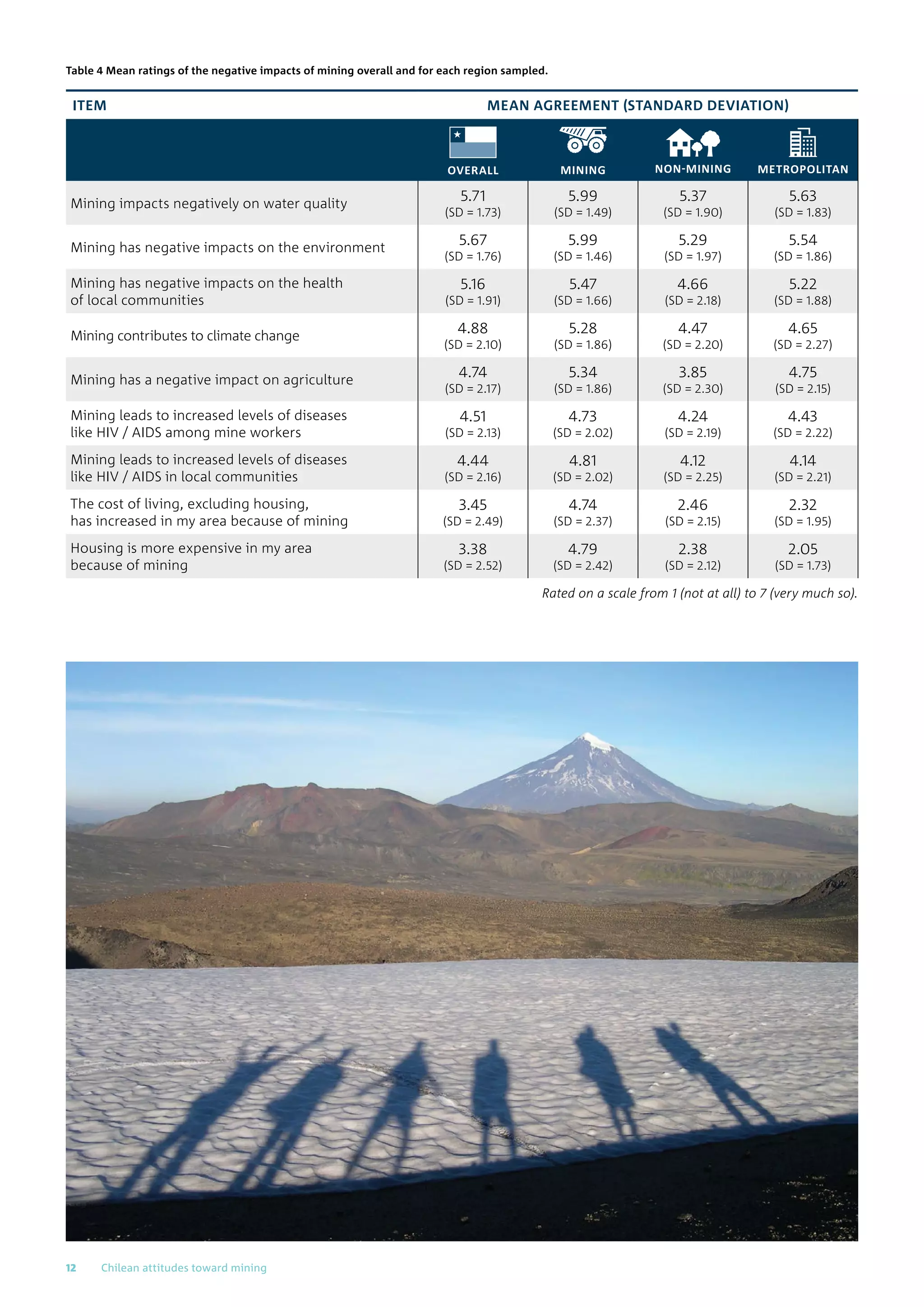 Table 4 Mean ratings of the negative impacts of mining overall and for each region sampled.
ITEM MEAN AGREEMENT (STANDARD DEVIATION)
OVERALL MINING NON-MINING METROPOLITAN
Mining impacts negatively on water quality
5.71
(SD = 1.73)
5.99
(SD = 1.49)
5.37
(SD = 1.90)
5.63
(SD = 1.83)
Mining has negative impacts on the environment
5.67
(SD = 1.76)
5.99
(SD = 1.46)
5.29
(SD = 1.97)
5.54
(SD = 1.86)
Mining has negative impacts on the health
of local communities
5.16
(SD = 1.91)
5.47
(SD = 1.66)
4.66
(SD = 2.18)
5.22
(SD = 1.88)
Mining contributes to climate change
4.88
(SD = 2.10)
5.28
(SD = 1.86)
4.47
(SD = 2.20)
4.65
(SD = 2.27)
Mining has a negative impact on agriculture
4.74
(SD = 2.17)
5.34
(SD = 1.86)
3.85
(SD = 2.30)
4.75
(SD = 2.15)
Mining leads to increased levels of diseases
like HIV / AIDS among mine workers
4.51
(SD = 2.13)
4.73
(SD = 2.02)
4.24
(SD = 2.19)
4.43
(SD = 2.22)
Mining leads to increased levels of diseases
like HIV / AIDS in local communities
4.44
(SD = 2.16)
4.81
(SD = 2.02)
4.12
(SD = 2.25)
4.14
(SD = 2.21)
The cost of living, excluding housing,
has increased in my area because of mining
3.45
(SD = 2.49)
4.74
(SD = 2.37)
2.46
(SD = 2.15)
2.32
(SD = 1.95)
Housing is more expensive in my area
because of mining
3.38
(SD = 2.52)
4.79
(SD = 2.42)
2.38
(SD = 2.12)
2.05
(SD = 1.73)
Rated on a scale from 1 (not at all) to 7 (very much so).
12	 Chilean attitudes toward mining
 