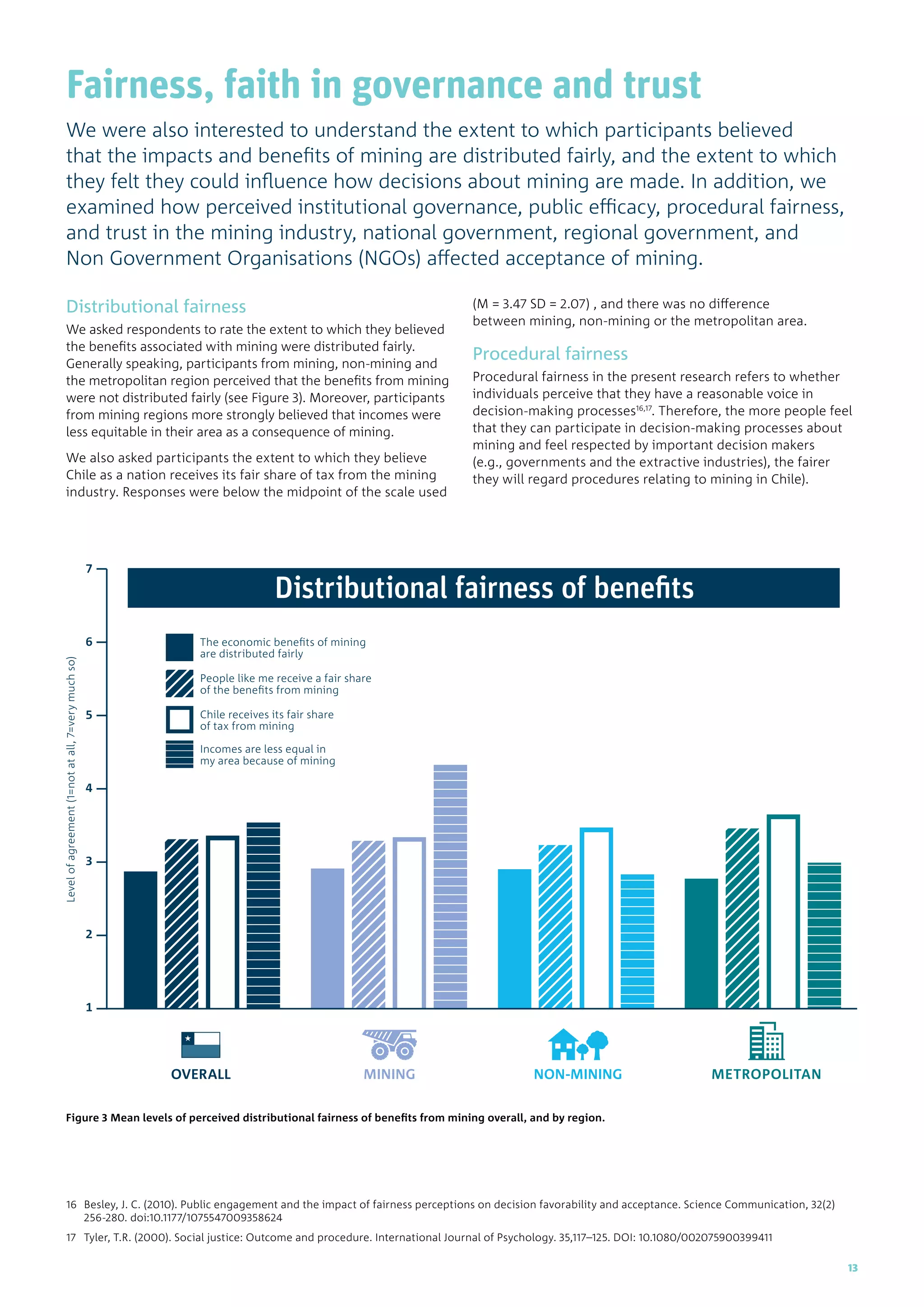 Fairness, faith in governance and trust
We were also interested to understand the extent to which participants believed
that the impacts and benefits of mining are distributed fairly, and the extent to which
they felt they could influence how decisions about mining are made. In addition, we
examined how perceived institutional governance, public efficacy, procedural fairness,
and trust in the mining industry, national government, regional government, and
Non Government Organisations (NGOs) affected acceptance of mining.
Distributional fairness
We asked respondents to rate the extent to which they believed
the benefits associated with mining were distributed fairly.
Generally speaking, participants from mining, non-mining and
the metropolitan region perceived that the benefits from mining
were not distributed fairly (see Figure 3). Moreover, participants
from mining regions more strongly believed that incomes were
less equitable in their area as a consequence of mining.
We also asked participants the extent to which they believe
Chile as a nation receives its fair share of tax from the mining
industry. Responses were below the midpoint of the scale used
(M = 3.47 SD = 2.07) , and there was no difference
between mining, non-mining or the metropolitan area.
Procedural fairness
Procedural fairness in the present research refers to whether
individuals perceive that they have a reasonable voice in
decision-making processes16,17
. Therefore, the more people feel
that they can participate in decision-making processes about
mining and feel respected by important decision makers
(e.g., governments and the extractive industries), the fairer
they will regard procedures relating to mining in Chile).
People like me receive a fair share
of the benefits from mining
Chile receives its fair share
of tax from mining
Incomes are less equal in
my area because of mining
The economic benefits of mining
are distributed fairly
7
Levelofagreement(1=notatall,7=verymuchso)
1
2
3
4
5
6
Distributional fairness of benefits
NON-MINING METROPOLITANMININGOVERALL
Figure 3 Mean levels of perceived distributional fairness of benefits from mining overall, and by region.
16	Besley, J. C. (2010). Public engagement and the impact of fairness perceptions on decision favorability and acceptance. Science Communication, 32(2)
256-280. doi:10.1177/1075547009358624
17	Tyler, T.R. (2000). Social justice: Outcome and procedure. International Journal of Psychology. 35,117–125. DOI: 10.1080/002075900399411
13
 