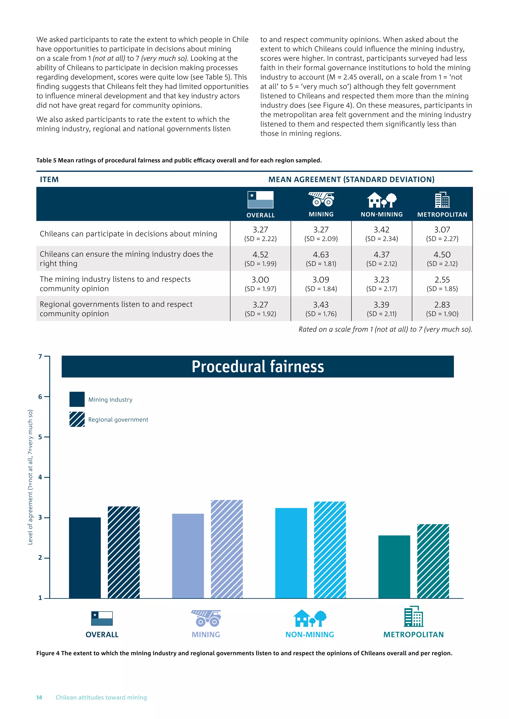 We asked participants to rate the extent to which people in Chile
have opportunities to participate in decisions about mining
on a scale from 1 (not at all) to 7 (very much so). Looking at the
ability of Chileans to participate in decision making processes
regarding development, scores were quite low (see Table 5). This
finding suggests that Chileans felt they had limited opportunities
to influence mineral development and that key industry actors
did not have great regard for community opinions.
We also asked participants to rate the extent to which the
mining industry, regional and national governments listen
to and respect community opinions. When asked about the
extent to which Chileans could influence the mining industry,
scores were higher. In contrast, participants surveyed had less
faith in their formal governance institutions to hold the mining
industry to account (M = 2.45 overall, on a scale from 1 = ‘not
at all’ to 5 = ‘very much so’) although they felt government
listened to Chileans and respected them more than the mining
industry does (see Figure 4). On these measures, participants in
the metropolitan area felt government and the mining industry
listened to them and respected them significantly less than
those in mining regions.
Table 5 Mean ratings of procedural fairness and public efficacy overall and for each region sampled.
ITEM MEAN AGREEMENT (STANDARD DEVIATION)
OVERALL MINING NON-MINING METROPOLITAN
Chileans can participate in decisions about mining
3.27
(SD = 2.22)
3.27
(SD = 2.09)
3.42
(SD = 2.34)
3.07
(SD = 2.27)
Chileans can ensure the mining industry does the
right thing
4.52
(SD = 1.99)
4.63
(SD = 1.81)
4.37
(SD = 2.12)
4.50
(SD = 2.12)
The mining industry listens to and respects
community opinion
3.00
(SD = 1.97)
3.09
(SD = 1.84)
3.23
(SD = 2.17)
2.55
(SD = 1.85)
Regional governments listen to and respect
community opinion
3.27
(SD = 1.92)
3.43
(SD = 1.76)
3.39
(SD = 2.11)
2.83
(SD = 1.90)
Rated on a scale from 1 (not at all) to 7 (very much so).
Figure 4 The extent to which the mining industry and regional governments listen to and respect the opinions of Chileans overall and per region.
Levelofagreement(1=notatall,7=verymuchso)
1
2
3
4
5
6
7
Regional government
Mining industry
Procedural fairness
NON-MINING METROPOLITANMININGOVERALL
14	 Chilean attitudes toward mining
 