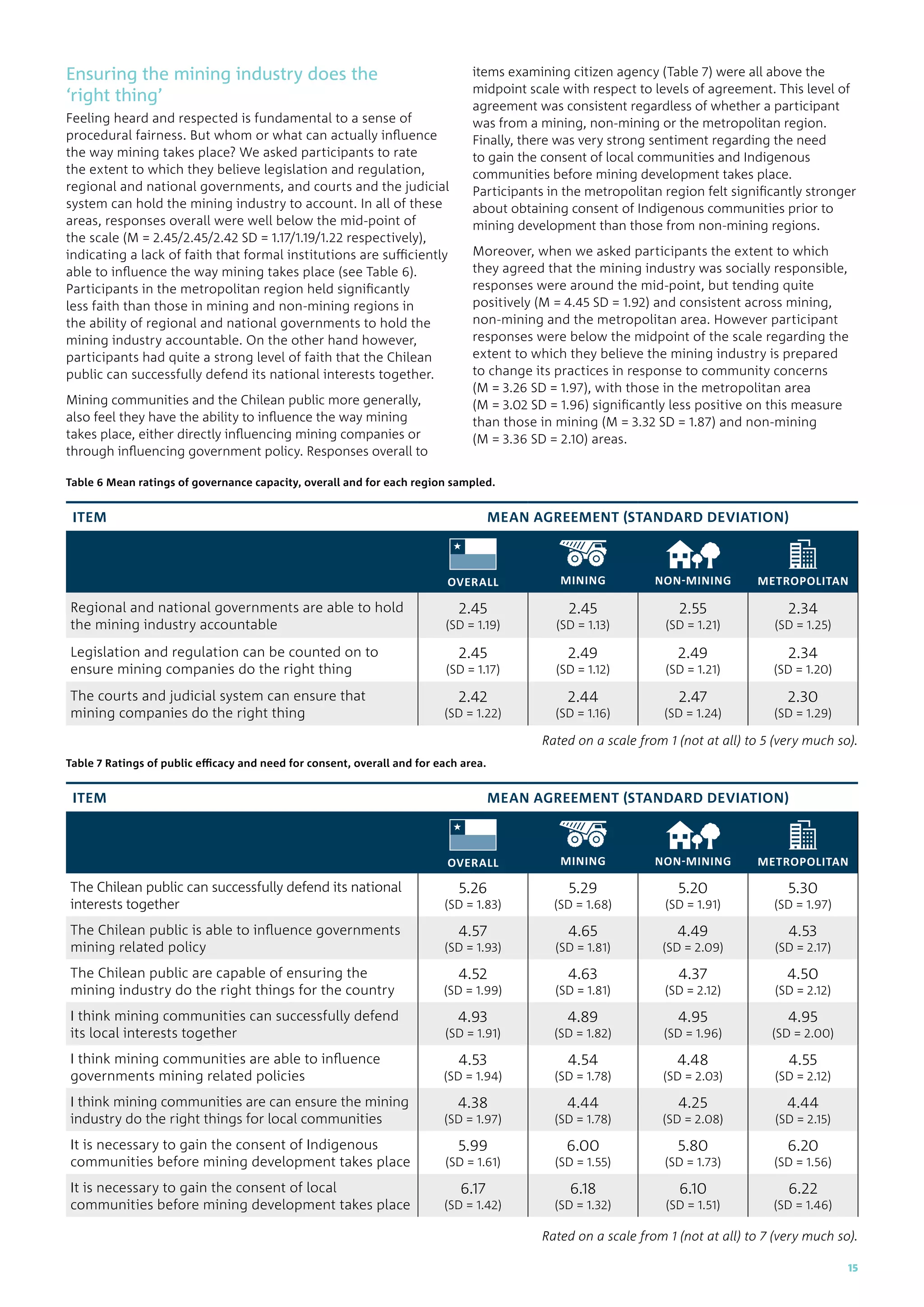 Ensuring the mining industry does the
‘right thing’
Feeling heard and respected is fundamental to a sense of
procedural fairness. But whom or what can actually influence
the way mining takes place? We asked participants to rate
the extent to which they believe legislation and regulation,
regional and national governments, and courts and the judicial
system can hold the mining industry to account. In all of these
areas, responses overall were well below the mid-point of
the scale (M = 2.45/2.45/2.42 SD = 1.17/1.19/1.22 respectively),
indicating a lack of faith that formal institutions are sufficiently
able to influence the way mining takes place (see Table 6).
Participants in the metropolitan region held significantly
less faith than those in mining and non-mining regions in
the ability of regional and national governments to hold the
mining industry accountable. On the other hand however,
participants had quite a strong level of faith that the Chilean
public can successfully defend its national interests together.  
Mining communities and the Chilean public more generally,
also feel they have the ability to influence the way mining
takes place, either directly influencing mining companies or
through influencing government policy. Responses overall to
items examining citizen agency (Table 7) were all above the
midpoint scale with respect to levels of agreement. This level of
agreement was consistent regardless of whether a participant
was from a mining, non-mining or the metropolitan region.
Finally, there was very strong sentiment regarding the need
to gain the consent of local communities and Indigenous
communities before mining development takes place.
Participants in the metropolitan region felt significantly stronger
about obtaining consent of Indigenous communities prior to
mining development than those from non-mining regions.
Moreover, when we asked participants the extent to which
they agreed that the mining industry was socially responsible,
responses were around the mid-point, but tending quite
positively (M = 4.45 SD = 1.92) and consistent across mining,
non-mining and the metropolitan area. However participant
responses were below the midpoint of the scale regarding the
extent to which they believe the mining industry is prepared
to change its practices in response to community concerns
(M = 3.26 SD = 1.97), with those in the metropolitan area
(M = 3.02 SD = 1.96) significantly less positive on this measure
than those in mining (M = 3.32 SD = 1.87) and non-mining
(M = 3.36 SD = 2.10) areas.
Table 6 Mean ratings of governance capacity, overall and for each region sampled.
ITEM MEAN AGREEMENT (STANDARD DEVIATION)
OVERALL MINING NON-MINING METROPOLITAN
Regional and national governments are able to hold
the mining industry accountable
2.45
(SD = 1.19)
2.45
(SD = 1.13)
2.55
(SD = 1.21)
2.34
(SD = 1.25)
Legislation and regulation can be counted on to
ensure mining companies do the right thing
2.45
(SD = 1.17)
2.49
(SD = 1.12)
2.49
(SD = 1.21)
2.34
(SD = 1.20)
The courts and judicial system can ensure that
mining companies do the right thing
2.42
(SD = 1.22)
2.44
(SD = 1.16)
2.47
(SD = 1.24)
2.30
(SD = 1.29)
Rated on a scale from 1 (not at all) to 5 (very much so).
Table 7 Ratings of public efficacy and need for consent, overall and for each area.
ITEM MEAN AGREEMENT (STANDARD DEVIATION)
OVERALL MINING NON-MINING METROPOLITAN
The Chilean public can successfully defend its national
interests together
5.26
(SD = 1.83)
5.29
(SD = 1.68)
5.20
(SD = 1.91)
5.30
(SD = 1.97)
The Chilean public is able to influence governments
mining related policy
4.57
(SD = 1.93)
4.65
(SD = 1.81)
4.49
(SD = 2.09)
4.53
(SD = 2.17)
The Chilean public are capable of ensuring the
mining industry do the right things for the country
4.52
(SD = 1.99)
4.63
(SD = 1.81)
4.37
(SD = 2.12)
4.50
(SD = 2.12)
I think mining communities can successfully defend
its local interests together
4.93
(SD = 1.91)
4.89
(SD = 1.82)
4.95
(SD = 1.96)
4.95
(SD = 2.00)
I think mining communities are able to influence
governments mining related policies
4.53
(SD = 1.94)
4.54
(SD = 1.78)
4.48
(SD = 2.03)
4.55
(SD = 2.12)
I think mining communities are can ensure the mining
industry do the right things for local communities
4.38
(SD = 1.97)
4.44
(SD = 1.78)
4.25
(SD = 2.08)
4.44
(SD = 2.15)
It is necessary to gain the consent of Indigenous
communities before mining development takes place
5.99
(SD = 1.61)
6.00
(SD = 1.55)
5.80
(SD = 1.73)
6.20
(SD = 1.56)
It is necessary to gain the consent of local
communities before mining development takes place
6.17
(SD = 1.42)
6.18
(SD = 1.32)
6.10
(SD = 1.51)
6.22
(SD = 1.46)
Rated on a scale from 1 (not at all) to 7 (very much so).
15
 