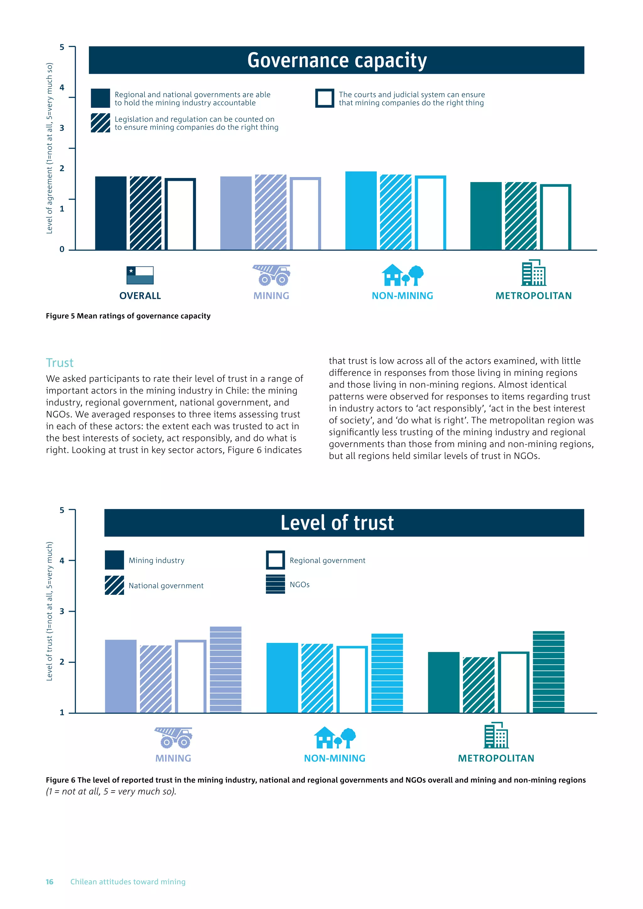 Figure 5 Mean ratings of governance capacity
Trust
We asked participants to rate their level of trust in a range of
important actors in the mining industry in Chile: the mining
industry, regional government, national government, and
NGOs. We averaged responses to three items assessing trust
in each of these actors: the extent each was trusted to act in
the best interests of society, act responsibly, and do what is
right. Looking at trust in key sector actors, Figure 6 indicates
that trust is low across all of the actors examined, with little
difference in responses from those living in mining regions
and those living in non-mining regions. Almost identical
patterns were observed for responses to items regarding trust
in industry actors to ‘act responsibly’, ‘act in the best interest
of society’, and ‘do what is right’. The metropolitan region was
significantly less trusting of the mining industry and regional
governments than those from mining and non-mining regions,
but all regions held similar levels of trust in NGOs.
The courts and judicial system can ensure
that mining companies do the right thing
Legislation and regulation can be counted on
to ensure mining companies do the right thing
Regional and national governments are able
to hold the mining industry accountable
Levelofagreement(1=notatall,5=verymuchso)
0
2
1
3
4
5
Governance capacity
NON-MINING METROPOLITANMININGOVERALL
MINING
National government
Mining industry Regional government
NGOs
Leveloftrust(1=notatall,5=verymuch)
1
2
3
4
5
Level of trust
NON-MINING METROPOLITAN
Figure 6 The level of reported trust in the mining industry, national and regional governments and NGOs overall and mining and non-mining regions
(1 = not at all, 5 = very much so).
16	 Chilean attitudes toward mining
 