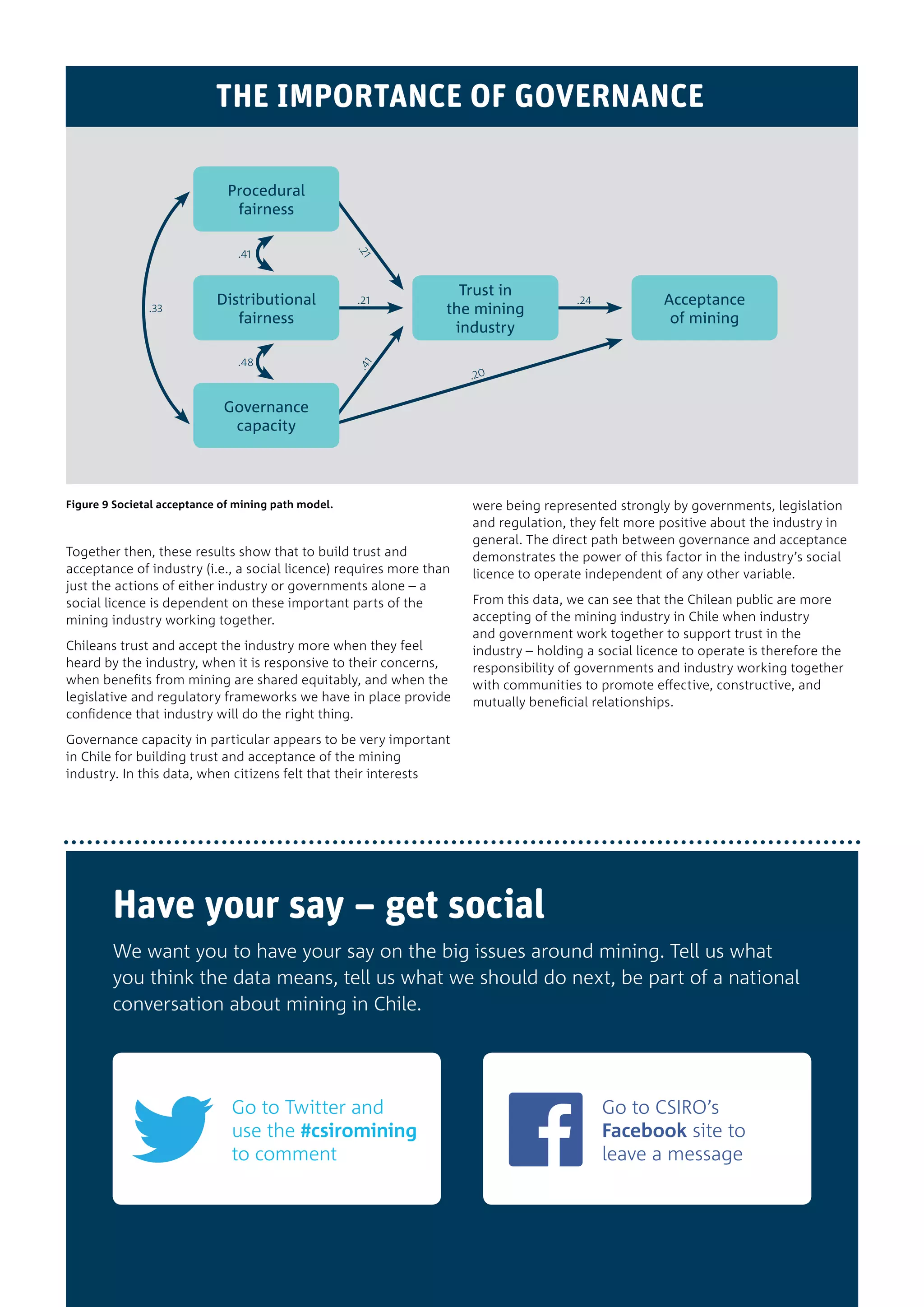 THE IMPORTANCE OF GOVERNANCE
Acceptance
of mining
Trust in
the mining
industry
.33
.41
.21
.21 .24
.20
.41.48
Procedural
fairness
Distributional
fairness
Governance
capacity
19
Figure 9 Societal acceptance of mining path model.
Together then, these results show that to build trust and
acceptance of industry (i.e., a social licence) requires more than
just the actions of either industry or governments alone – a
social licence is dependent on these important parts of the
mining industry working together.
Chileans trust and accept the industry more when they feel
heard by the industry, when it is responsive to their concerns,
when benefits from mining are shared equitably, and when the
legislative and regulatory frameworks we have in place provide
confidence that industry will do the right thing.
Governance capacity in particular appears to be very important
in Chile for building trust and acceptance of the mining
industry. In this data, when citizens felt that their interests
were being represented strongly by governments, legislation
and regulation, they felt more positive about the industry in
general. The direct path between governance and acceptance
demonstrates the power of this factor in the industry’s social
licence to operate independent of any other variable.
From this data, we can see that the Chilean public are more
accepting of the mining industry in Chile when industry
and government work together to support trust in the
industry – holding a social licence to operate is therefore the
responsibility of governments and industry working together
with communities to promote effective, constructive, and
mutually beneficial relationships.
Have your say – get social
We want you to have your say on the big issues around mining. Tell us what
you think the data means, tell us what we should do next, be part of a national
conversation about mining in Chile.
Go to Twitter and
use the #csiromining
to comment
Go to CSIRO’s
Facebook site to
leave a message
 