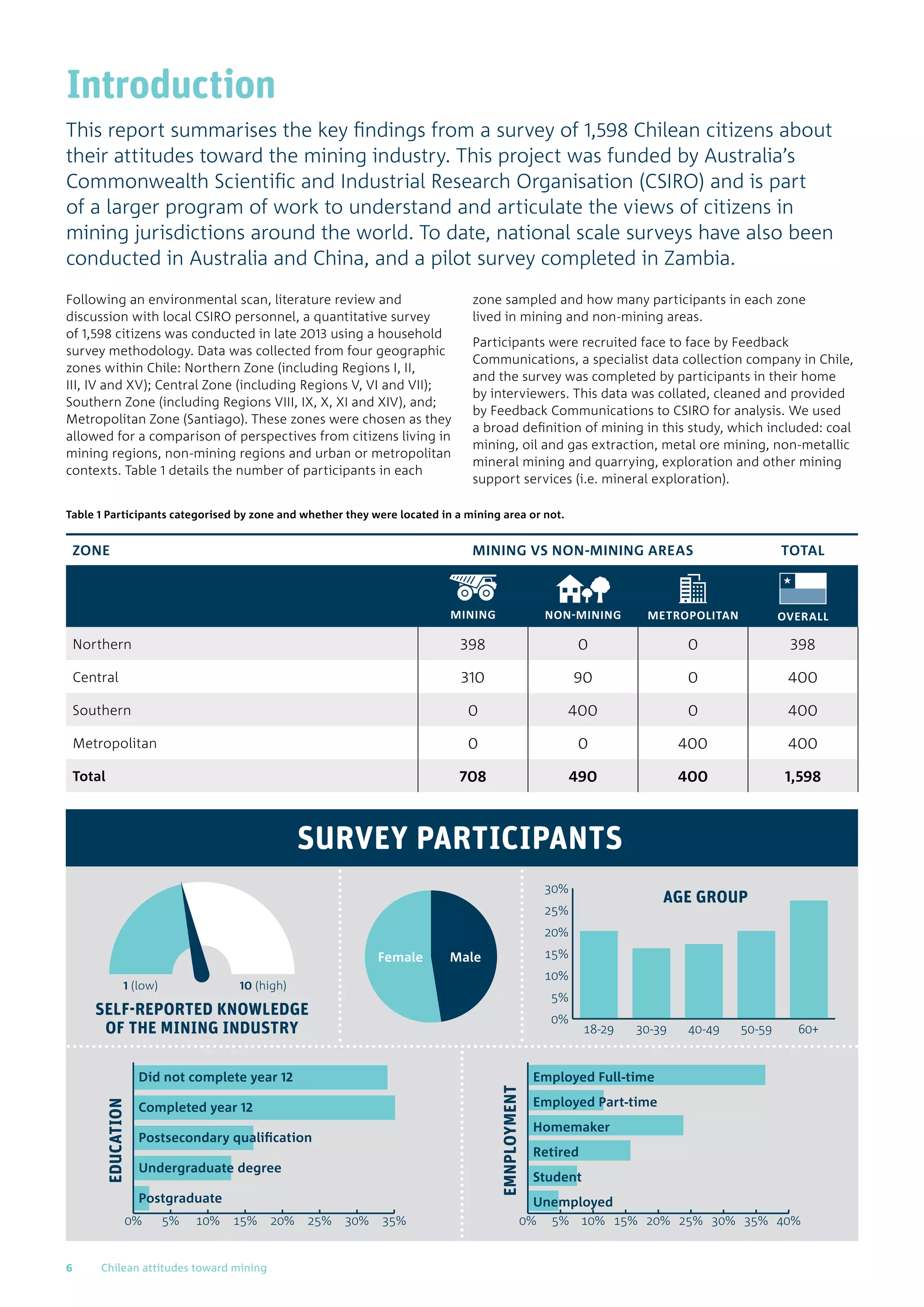Introduction
This report summarises the key findings from a survey of 1,598 Chilean citizens about
their attitudes toward the mining industry. This project was funded by Australia’s
Commonwealth Scientific and Industrial Research Organisation (CSIRO) and is part
of a larger program of work to understand and articulate the views of citizens in
mining jurisdictions around the world. To date, national scale surveys have also been
conducted in Australia and China, and a pilot survey completed in Zambia.
Following an environmental scan, literature review and
discussion with local CSIRO personnel, a quantitative survey
of 1,598 citizens was conducted in late 2013 using a household
survey methodology. Data was collected from four geographic
zones within Chile: Northern Zone (including Regions I, II,
III, IV and XV); Central Zone (including Regions V, VI and VII);
Southern Zone (including Regions VIII, IX, X, XI and XIV), and;
Metropolitan Zone (Santiago). These zones were chosen as they
allowed for a comparison of perspectives from citizens living in
mining regions, non-mining regions and urban or metropolitan
contexts. Table 1 details the number of participants in each
zone sampled and how many participants in each zone
lived in mining and non-mining areas.
Participants were recruited face to face by Feedback
Communications, a specialist data collection company in Chile,
and the survey was completed by participants in their home
by interviewers. This data was collated, cleaned and provided
by Feedback Communications to CSIRO for analysis. We used
a broad definition of mining in this study, which included: coal
mining, oil and gas extraction, metal ore mining, non-metallic
mineral mining and quarrying, exploration and other mining
support services (i.e. mineral exploration).
Table 1 Participants categorised by zone and whether they were located in a mining area or not.
ZONE MINING VS NON-MINING AREAS TOTAL
MINING NON-MINING METROPOLITAN OVERALL
Northern 398 0 0 398
Central 310 90 0 400
Southern 0 400 0 400
Metropolitan 0 0 400 400
Total 708 490 400 1,598
SURVEY PARTICIPANTS
0% 5% 10% 15% 20% 25% 30% 35%
Did not complete year 12
Completed year 12
Postsecondary qualification
Undergraduate degree
Postgraduate
0% 5% 10% 15% 20% 25% 30% 35% 40%
Employed Full-time
Employed Part-time
Homemaker
Retired
Student
Unemployed
SELF-REPORTED KNOWLEDGE
OF THE MINING INDUSTRY
0%
5%
10%
15%
20%
25%
30%
18-29 30-39 40-49 50-59 60+
AGE GROUP
EDUCATION
EMNPLOYMENT
Female Male
1 (low) 10 (high)
6	 Chilean attitudes toward mining
 