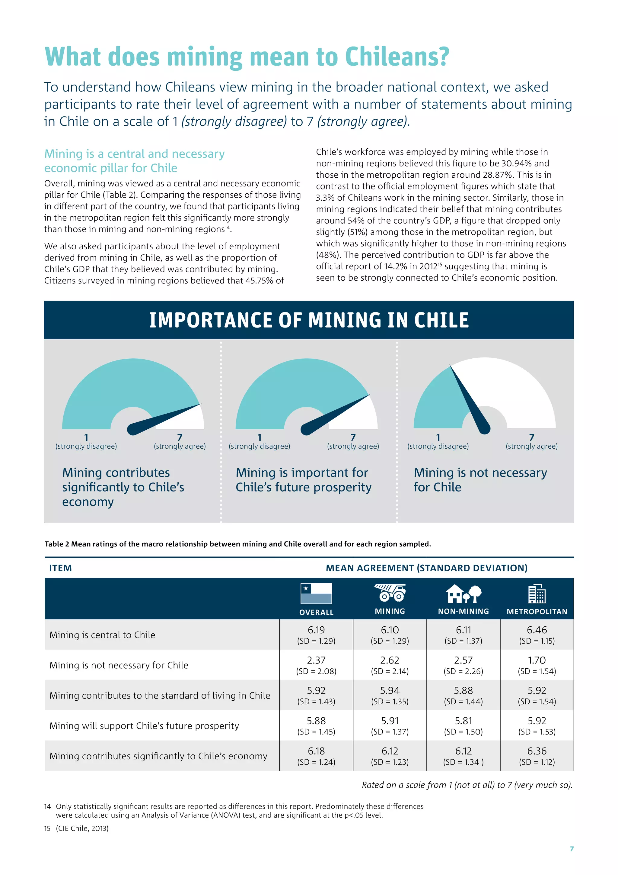 14	Only statistically significant results are reported as differences in this report. Predominately these differences
were calculated using an Analysis of Variance (ANOVA) test, and are significant at the p.05 level.
15	(CIE Chile, 2013)
What does mining mean to Chileans?
To understand how Chileans view mining in the broader national context, we asked
participants to rate their level of agreement with a number of statements about mining
in Chile on a scale of 1 (strongly disagree) to 7 (strongly agree).
Mining is a central and necessary
economic pillar for Chile
Overall, mining was viewed as a central and necessary economic
pillar for Chile (Table 2). Comparing the responses of those living
in different part of the country, we found that participants living
in the metropolitan region felt this significantly more strongly
than those in mining and non-mining regions14
.
We also asked participants about the level of employment
derived from mining in Chile, as well as the proportion of
Chile’s GDP that they believed was contributed by mining.
Citizens surveyed in mining regions believed that 45.75% of
Chile’s workforce was employed by mining while those in
non-mining regions believed this figure to be 30.94% and
those in the metropolitan region around 28.87%. This is in
contrast to the official employment figures which state that
3.3% of Chileans work in the mining sector. Similarly, those in
mining regions indicated their belief that mining contributes
around 54% of the country’s GDP, a figure that dropped only
slightly (51%) among those in the metropolitan region, but
which was significantly higher to those in non-mining regions
(48%). The perceived contribution to GDP is far above the
official report of 14.2% in 201215
suggesting that mining is
seen to be strongly connected to Chile’s economic position.
Mining contributes
significantly to Chile’s
economy
Mining is important for
Chile’s future prosperity
Mining is not necessary
for Chile
IMPORTANCE OF MINING IN CHILE
1
(strongly disagree)
1
(strongly disagree)
1
(strongly disagree)
7
(strongly agree)
7
(strongly agree)
7
(strongly agree)
Table 2 Mean ratings of the macro relationship between mining and Chile overall and for each region sampled.
ITEM MEAN AGREEMENT (STANDARD DEVIATION)
OVERALL MINING NON-MINING METROPOLITAN
Mining is central to Chile
6.19
(SD = 1.29)
6.10
(SD = 1.29)
6.11
(SD = 1.37)
6.46
(SD = 1.15)
Mining is not necessary for Chile
2.37
(SD = 2.08)
2.62
(SD = 2.14)
2.57
(SD = 2.26)
1.70
(SD = 1.54)
Mining contributes to the standard of living in Chile
5.92
(SD = 1.43)
5.94
(SD = 1.35)
5.88
(SD = 1.44)
5.92
(SD = 1.54)
Mining will support Chile’s future prosperity
5.88
(SD = 1.45)
5.91
(SD = 1.37)
5.81
(SD = 1.50)
5.92
(SD = 1.53)
Mining contributes significantly to Chile’s economy
6.18
(SD = 1.24)
6.12
(SD = 1.23)
6.12
(SD = 1.34 )
6.36
(SD = 1.12)
Rated on a scale from 1 (not at all) to 7 (very much so).
7
 