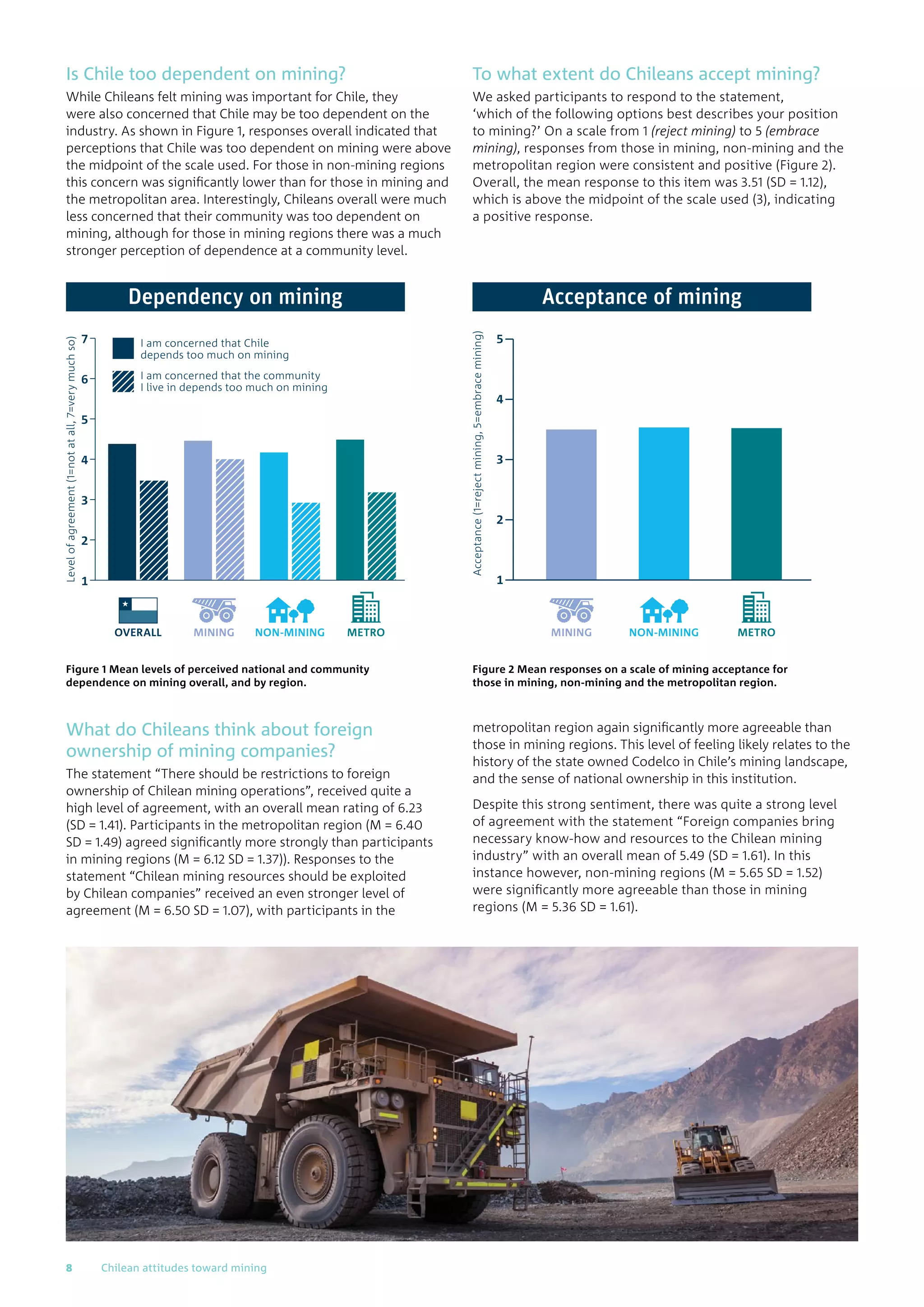 Is Chile too dependent on mining?
While Chileans felt mining was important for Chile, they
were also concerned that Chile may be too dependent on the
industry. As shown in Figure 1, responses overall indicated that
perceptions that Chile was too dependent on mining were above
the midpoint of the scale used. For those in non-mining regions
this concern was significantly lower than for those in mining and
the metropolitan area. Interestingly, Chileans overall were much
less concerned that their community was too dependent on
mining, although for those in mining regions there was a much
stronger perception of dependence at a community level.
To what extent do Chileans accept mining?
We asked participants to respond to the statement,
‘which of the following options best describes your position
to mining?’ On a scale from 1 (reject mining) to 5 (embrace
mining), responses from those in mining, non-mining and the
metropolitan region were consistent and positive (Figure 2).
Overall, the mean response to this item was 3.51 (SD = 1.12),
which is above the midpoint of the scale used (3), indicating
a positive response.
Levelofagreement(1=notatall,7=verymuchso)
I am concerned that Chile
depends too much on mining
NON-MINING
I am concerned that the community
I live in depends too much on mining
2
3
4
5
6
1
7
Dependency on mining
METROMININGOVERALL
Acceptance(1=rejectmining,5=embracemining)
NON-MINING
5
4
3
2
1
METROMINING
Acceptance of mining
Figure 1 Mean levels of perceived national and community
dependence on mining overall, and by region.
Figure 2 Mean responses on a scale of mining acceptance for
those in mining, non-mining and the metropolitan region.
What do Chileans think about foreign
ownership of mining companies?
The statement “There should be restrictions to foreign
ownership of Chilean mining operations”, received quite a
high level of agreement, with an overall mean rating of 6.23
(SD = 1.41). Participants in the metropolitan region (M = 6.40
SD = 1.49) agreed significantly more strongly than participants
in mining regions (M = 6.12 SD = 1.37)). Responses to the
statement “Chilean mining resources should be exploited
by Chilean companies” received an even stronger level of
agreement (M = 6.50 SD = 1.07), with participants in the
metropolitan region again significantly more agreeable than
those in mining regions. This level of feeling likely relates to the
history of the state owned Codelco in Chile’s mining landscape,
and the sense of national ownership in this institution.
Despite this strong sentiment, there was quite a strong level
of agreement with the statement “Foreign companies bring
necessary know-how and resources to the Chilean mining
industry” with an overall mean of 5.49 (SD = 1.61). In this
instance however, non-mining regions (M = 5.65 SD = 1.52)
were significantly more agreeable than those in mining
regions (M = 5.36 SD = 1.61).
8	 Chilean attitudes toward mining
 
