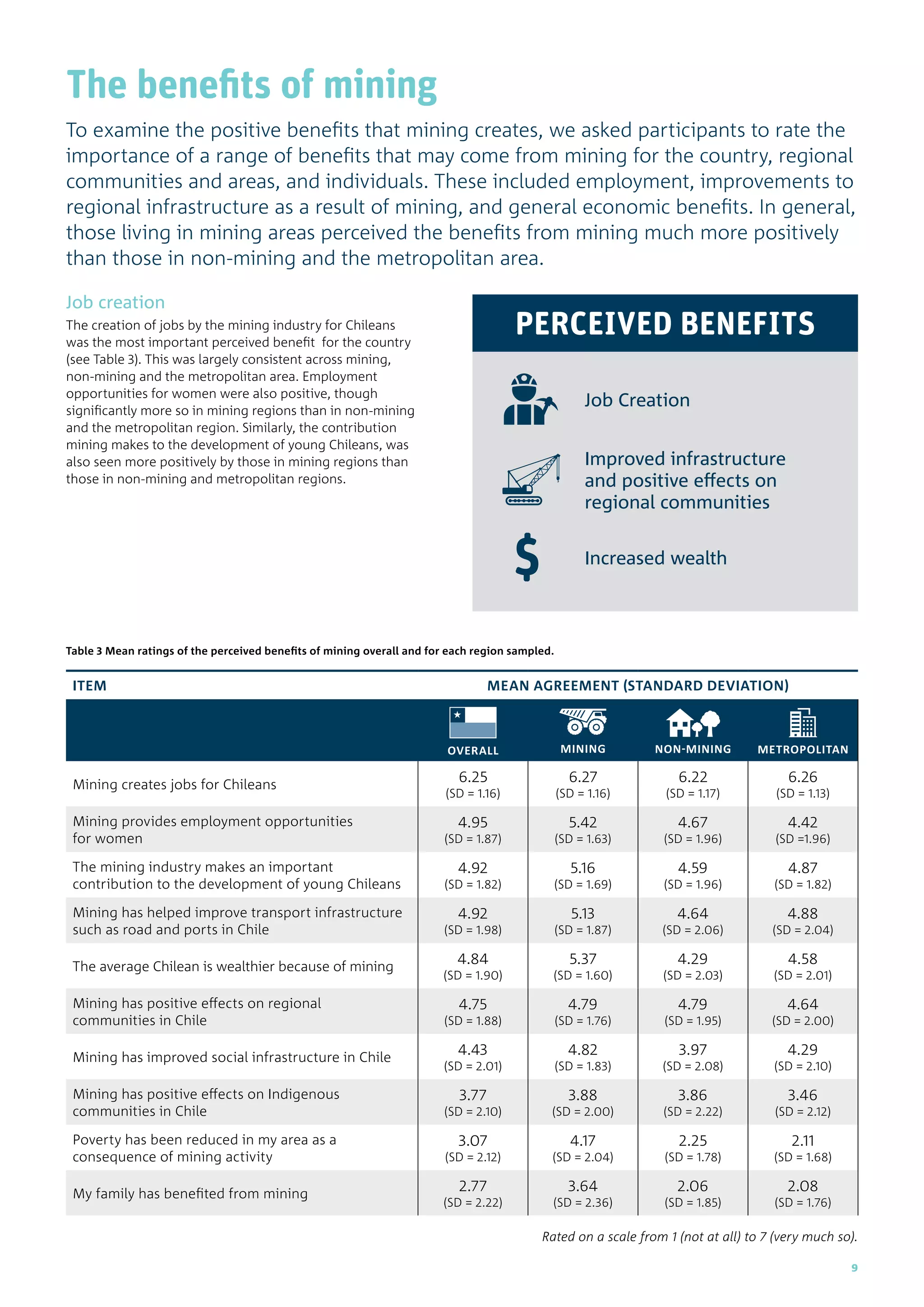 The benefits of mining
To examine the positive benefits that mining creates, we asked participants to rate the
importance of a range of benefits that may come from mining for the country, regional
communities and areas, and individuals. These included employment, improvements to
regional infrastructure as a result of mining, and general economic benefits. In general,
those living in mining areas perceived the benefits from mining much more positively
than those in non-mining and the metropolitan area.
PERCEIVED BENEFITS
Job Creation
Improved infrastructure
and positive effects on
regional communities
Increased wealth
Job creation
The creation of jobs by the mining industry for Chileans
was the most important perceived benefit for the country
(see Table 3). This was largely consistent across mining,
non-mining and the metropolitan area. Employment
opportunities for women were also positive, though
significantly more so in mining regions than in non-mining
and the metropolitan region. Similarly, the contribution
mining makes to the development of young Chileans, was
also seen more positively by those in mining regions than
those in non-mining and metropolitan regions.
Table 3 Mean ratings of the perceived benefits of mining overall and for each region sampled.
ITEM MEAN AGREEMENT (STANDARD DEVIATION)
OVERALL MINING NON-MINING METROPOLITAN
Mining creates jobs for Chileans
6.25
(SD = 1.16)
6.27
(SD = 1.16)
6.22
(SD = 1.17)
6.26
(SD = 1.13)
Mining provides employment opportunities
for women
4.95
(SD = 1.87)
5.42
(SD = 1.63)
4.67
(SD = 1.96)
4.42
(SD =1.96)
The mining industry makes an important
contribution to the development of young Chileans
4.92
(SD = 1.82)
5.16
(SD = 1.69)
4.59
(SD = 1.96)
4.87
(SD = 1.82)
Mining has helped improve transport infrastructure
such as road and ports in Chile
4.92
(SD = 1.98)
5.13
(SD = 1.87)
4.64
(SD = 2.06)
4.88
(SD = 2.04)
The average Chilean is wealthier because of mining
4.84
(SD = 1.90)
5.37
(SD = 1.60)
4.29
(SD = 2.03)
4.58
(SD = 2.01)
Mining has positive effects on regional
communities in Chile
4.75
(SD = 1.88)
4.79
(SD = 1.76)
4.79
(SD = 1.95)
4.64
(SD = 2.00)
Mining has improved social infrastructure in Chile
4.43
(SD = 2.01)
4.82
(SD = 1.83)
3.97
(SD = 2.08)
4.29
(SD = 2.10)
Mining has positive effects on Indigenous
communities in Chile
3.77
(SD = 2.10)
3.88
(SD = 2.00)
3.86
(SD = 2.22)
3.46
(SD = 2.12)
Poverty has been reduced in my area as a
consequence of mining activity
3.07
(SD = 2.12)
4.17
(SD = 2.04)
2.25
(SD = 1.78)
2.11
(SD = 1.68)
My family has benefited from mining
2.77
(SD = 2.22)
3.64
(SD = 2.36)
2.06
(SD = 1.85)
2.08
(SD = 1.76)
Rated on a scale from 1 (not at all) to 7 (very much so).
9
 