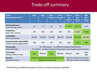 ILRI’s Livestock Genetics Program—LiveGene